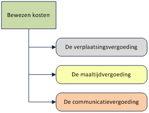 bewezen kosten