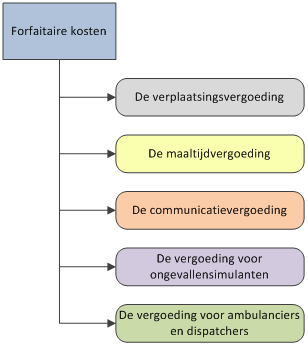 forfaitaire kosten