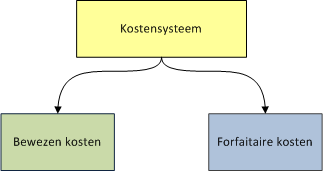 kostensysteem